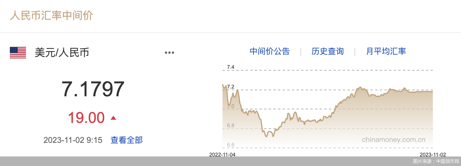 每日汇市｜贬值！人民币中间价调降19基点<strong></p>
<p>每日币抢</strong>，报7.1797