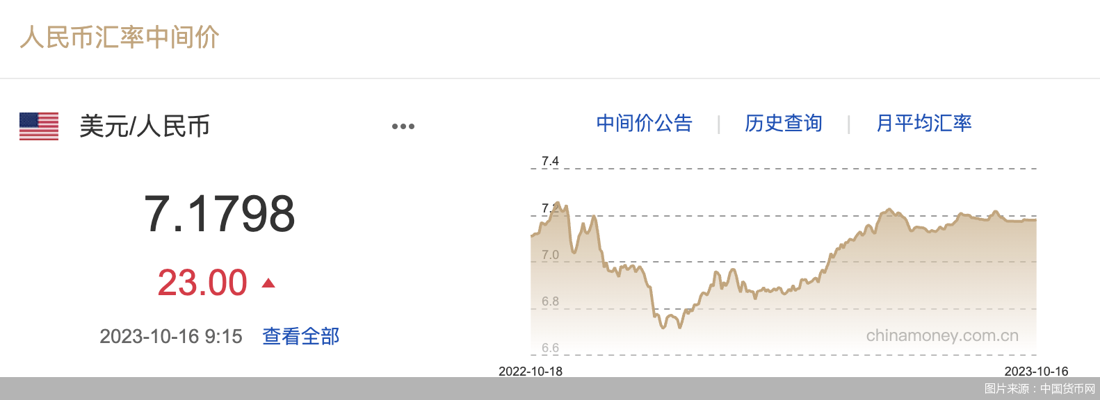 每日汇市｜贬值<strong></p>
<p>每日币抢</strong>！人民币中间价调降23基点 报7.1798