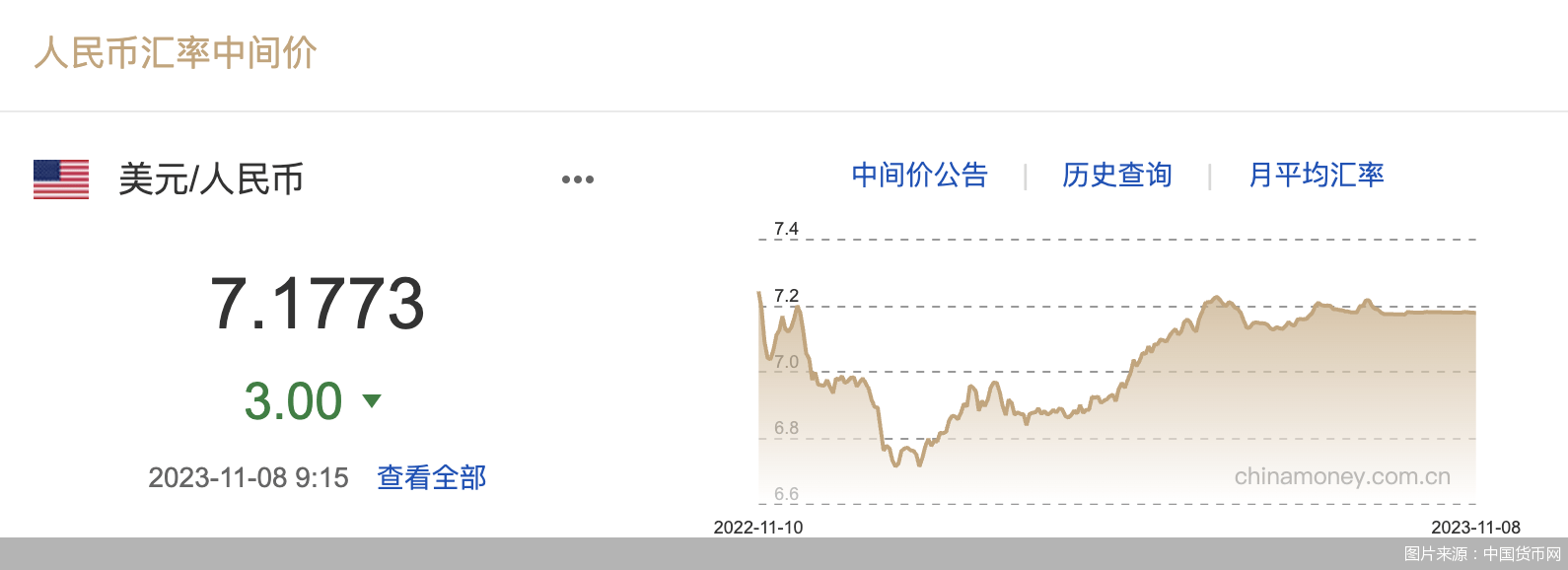 每日汇市｜连续升值！人民币中间价调升3基点<strong></p>
<p>每日币抢</strong>，报7.1773