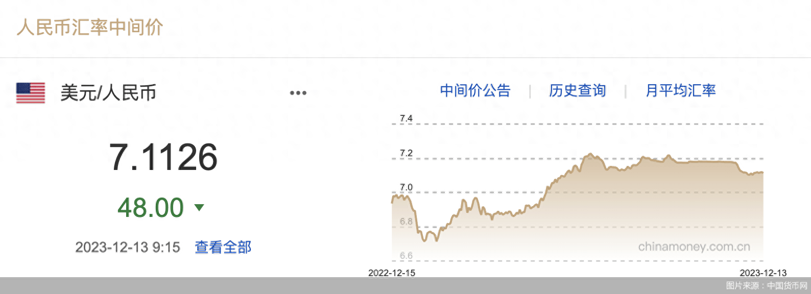 每日汇市｜回升！人民币中间价调升48基点<strong></p>
<p>每日币圈</strong>，报7.1126