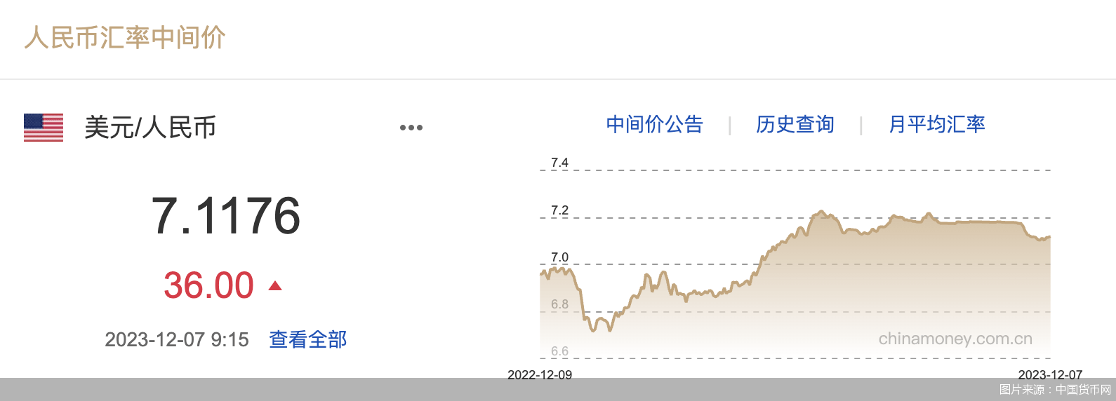 每日汇市｜贬值！人民币中间价调贬36基点<strong></p>
<p>每日币圈</strong>，报7.1176