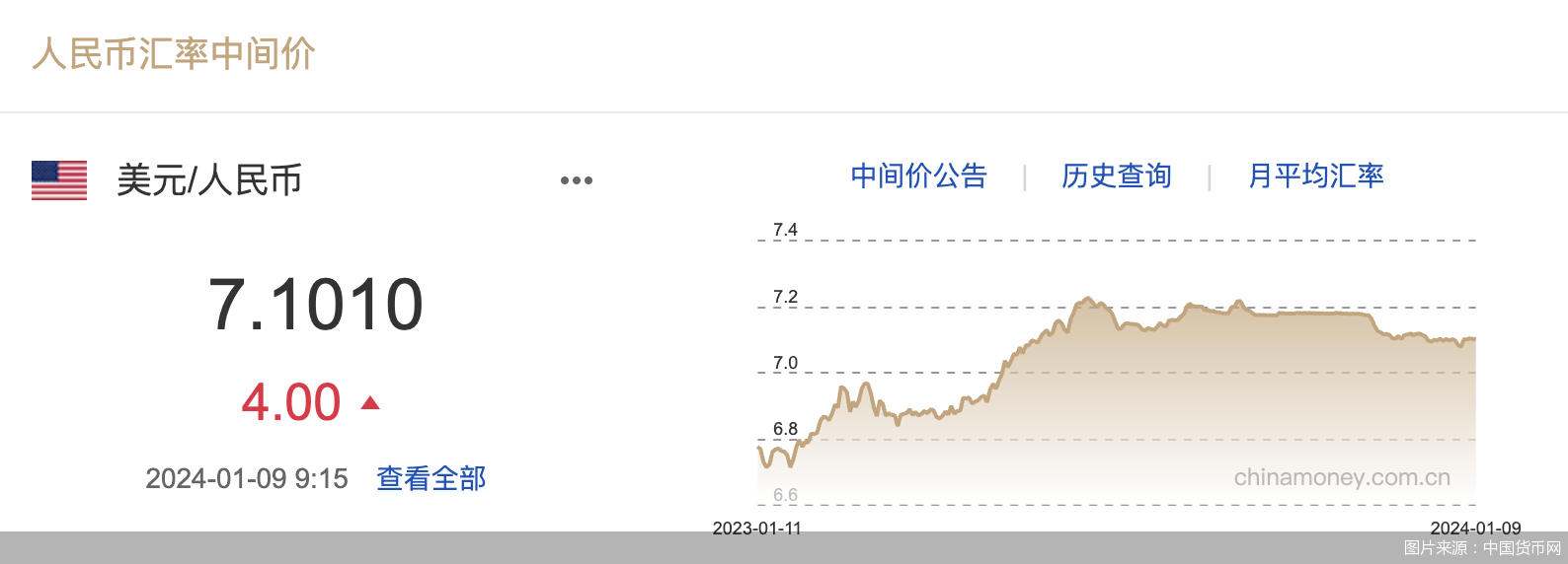 每日汇市｜贬值！人民币中间价调降4基点<strong></p>
<p>每日币圈</strong>，报7.1010