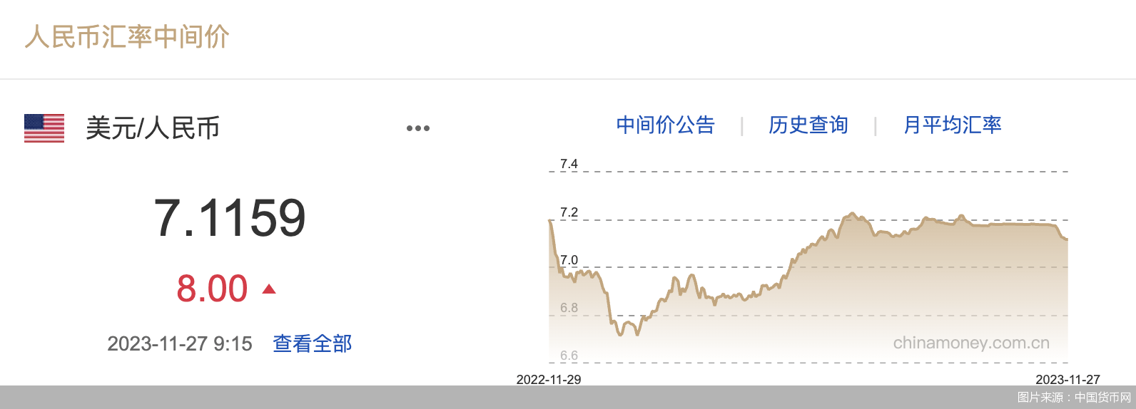 每日汇市｜小幅贬值！人民币中间价调降8基点<strong></p>
<p>每日币圈</strong>，报7.1159