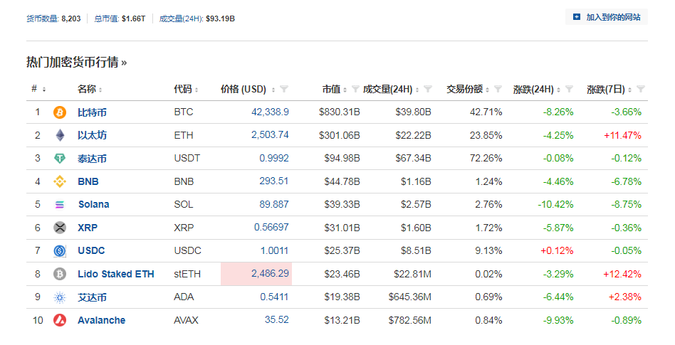 比特币跌超8%！加密币全网24小时6万人爆仓<strong></p>
<p>莱币网</strong>，超14亿元蒸发！啥情况？