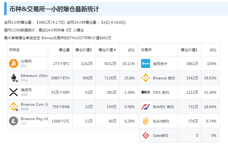 比特币跌超8%！加密币全网24小时6万人爆仓<strong></p>
<p>莱币网</strong>，超14亿元蒸发！啥情况？