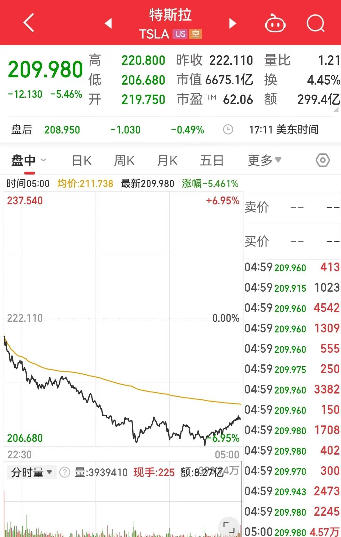 “美联储将在需要时进一步加息”<strong></p>
<p>莱币网</strong>，鲍威尔讲话搅动市场！特斯拉蒸发超2800亿元，加密币全网24小时11万人爆仓