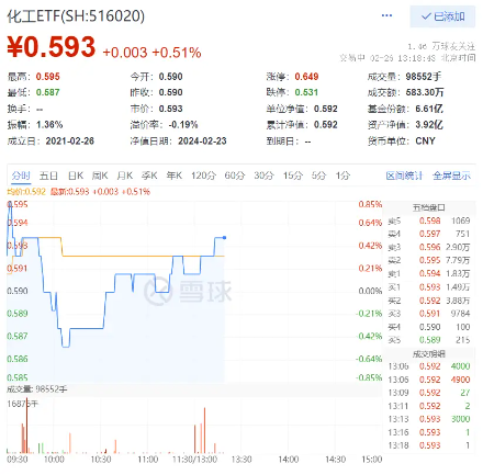 盘中翻红！化工ETF（516020）持续上涨<strong></p>
<p>红币网</strong>，机构：关注四大投资机会-基金频道-和讯网