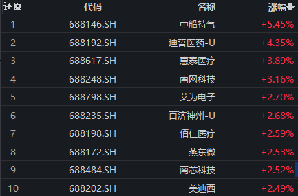 “中特估”概念早盘再度走强<strong></p>
<p>特币etf</strong>，中船特气涨超5%，科创100ETF（588190）飘红丨ETF观察