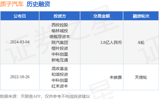 质子汽车完成A轮融资<strong></p>
<p>爱币投</strong>，融资额3.8亿人民币，投资方为西投控股、榆林城投等