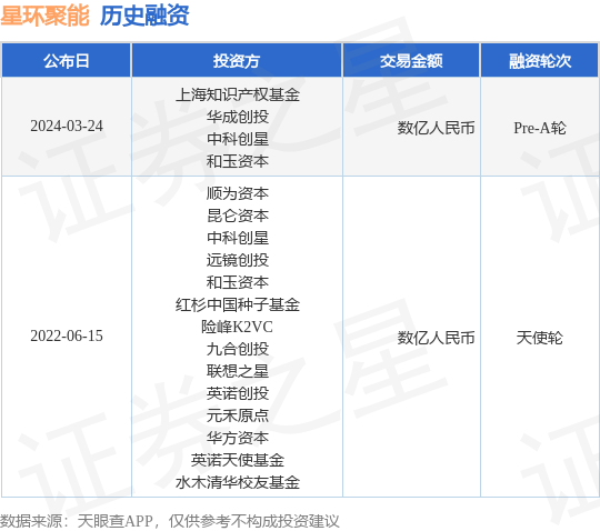 星环聚能完成Pre-A轮融资<strong></p>
<p>星纹币</strong>，融资额数亿人民币，投资方为上海知识产权基金、华成创投等