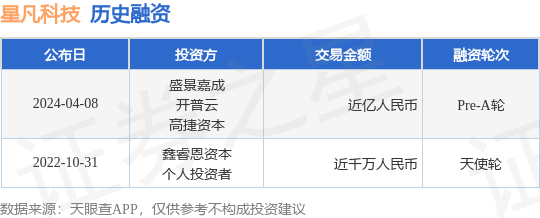 星凡科技完成Pre-A轮融资<strong></p>
<p>星纹币</strong>，融资额近亿人民币，投资方为盛景嘉成、开普云等