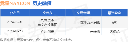 霓星NAXEON公布A轮融资<strong></p>
<p>星纹币</strong>，融资额数千万人民币，投资方为九智资本、南宁产投集团等