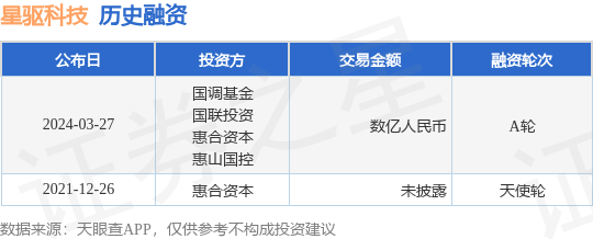 星驱科技完成A轮融资<strong></p>
<p>星纹币</strong>，融资额数亿人民币，投资方为国调基金、国联投资等