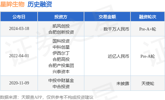 星眸生物完成Pre-A+轮融资<strong></p>
<p>星纹币</strong>，融资额数千万人民币，投资方为凯风创投、合肥创新投资等