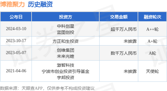 博雅聚力完成A++轮融资<strong></p>
<p>星纹币</strong>，融资额超千万人民币，投资方为中科创星、蓝图创投等