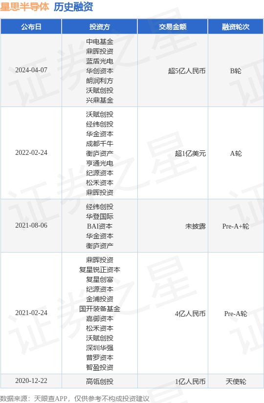 星思半导体完成B轮融资<strong></p>
<p>星纹币</strong>，融资额超5亿人民币，投资方为中电基金、鼎晖投资等