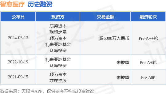 智愈医疗公布Pre-A++轮融资<strong></p>
<p>星纹币</strong>，融资额超6000万人民币，投资方为辰德资本、联想之星等
