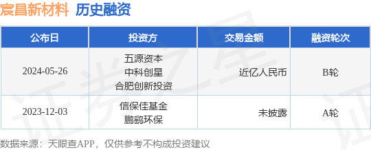 宸昌新材料公布B轮融资<strong></p>
<p>星纹币</strong>，融资额近亿人民币，投资方为五源资本、中科创星等