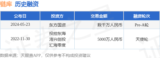 链库公布Pre-A轮融资<strong></p>
<p>币链</strong>，融资额数千万人民币，投资方为东方国资