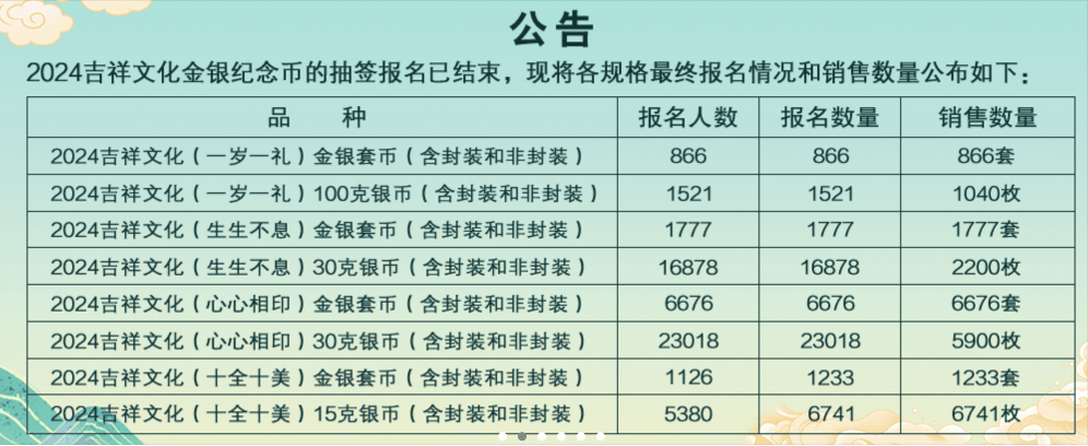 央行发售520心形纪念币遇冷<strong></p>
<p>炒币亏</strong>，交易价格已跌破发行价，业内：“亏怕了”