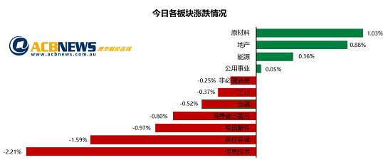 澳股| 澳指周一回落科技板块领跌 国际学生签证费翻番IDP股价下滑