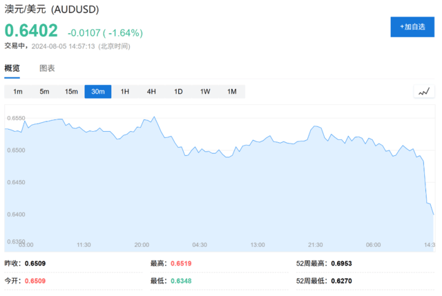 比索贬值、日元和人民币飙升<strong></p>
<p>gxs币交易</strong>，全球套利交易“大溃败”！
