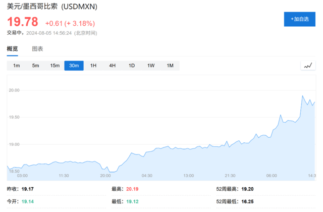 比索贬值、日元和人民币飙升<strong></p>
<p>gxs币交易</strong>，全球套利交易“大溃败”！