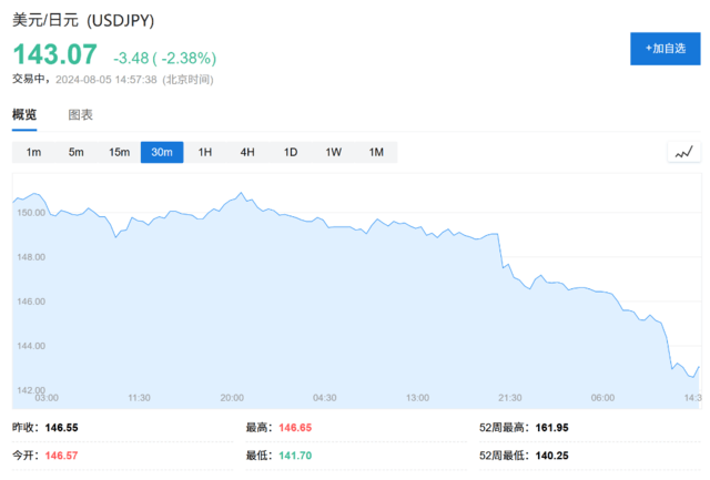 比索贬值、日元和人民币飙升<strong></p>
<p>gxs币交易</strong>，全球套利交易“大溃败”！