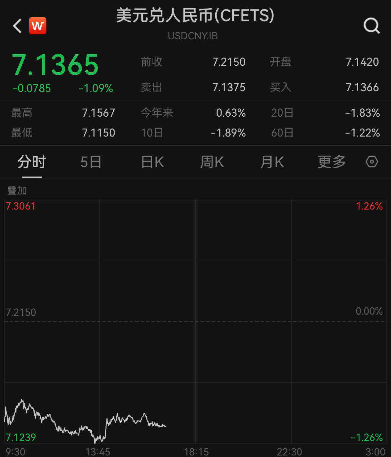 两个交易日升值超1.46%<strong></p>
<p>gxs币交易</strong>，人民币对美元即期汇率延续升势