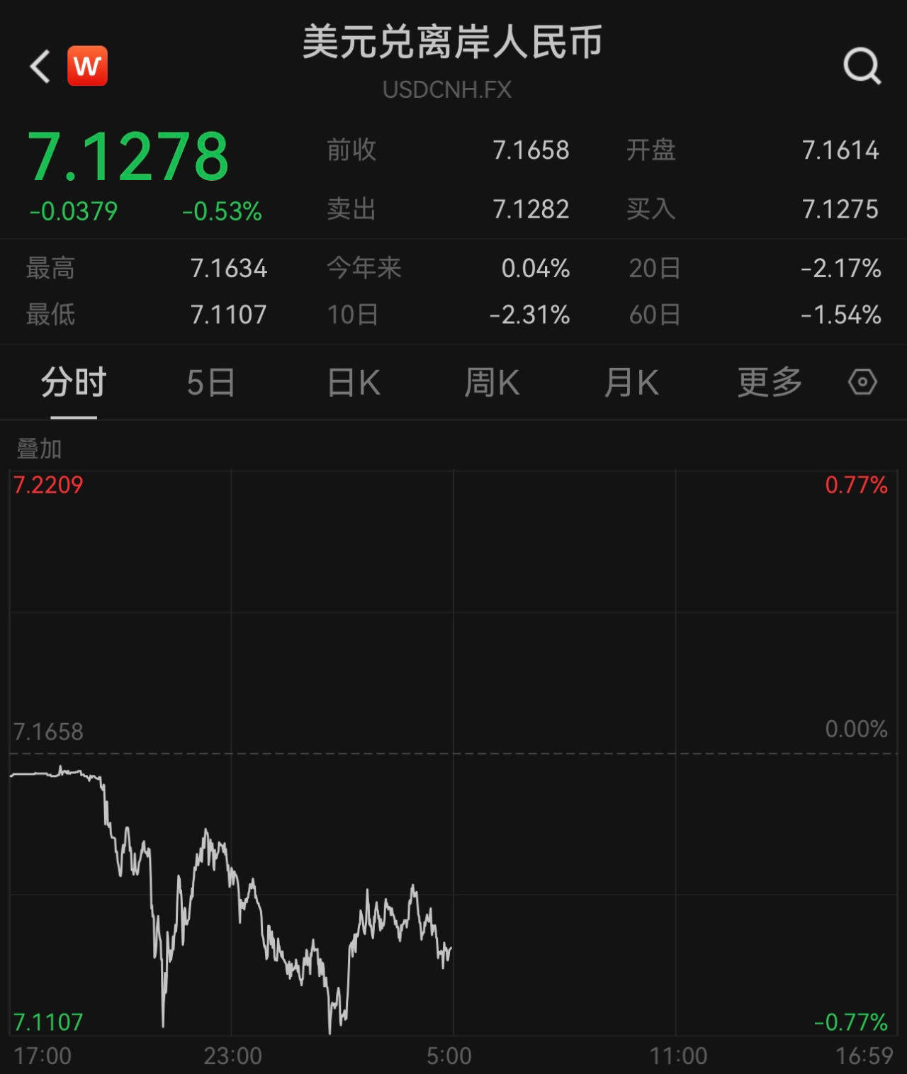 两个交易日升值超1.46%<strong></p>
<p>gxs币交易</strong>，人民币对美元即期汇率延续升势