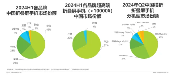 华为史上最贵手机突然上架！仅5小时100万人预订<strong></p>
<p>手机炒币</strong>，黄牛炒到10万