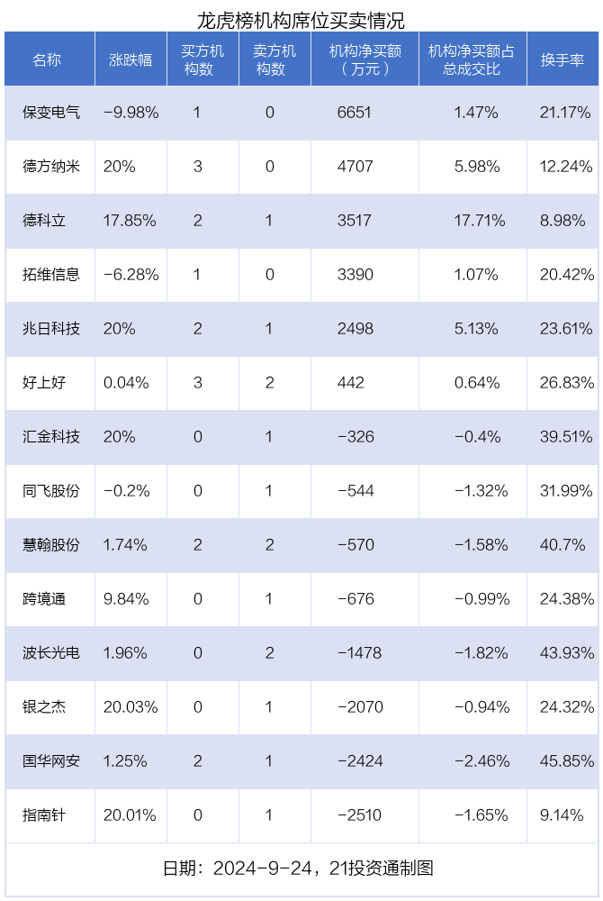 龙虎榜丨1.45亿元资金抢筹保变电气<strong></p>
<p>国币网</strong>，0.91亿元资金出逃国华网安（名单）
