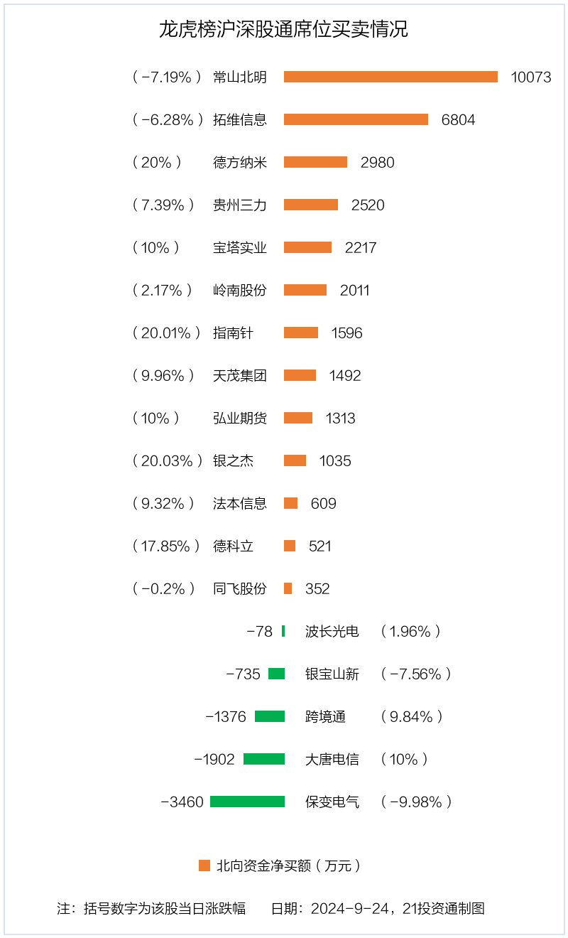 龙虎榜丨1.45亿元资金抢筹保变电气<strong></p>
<p>国币网</strong>，0.91亿元资金出逃国华网安（名单）