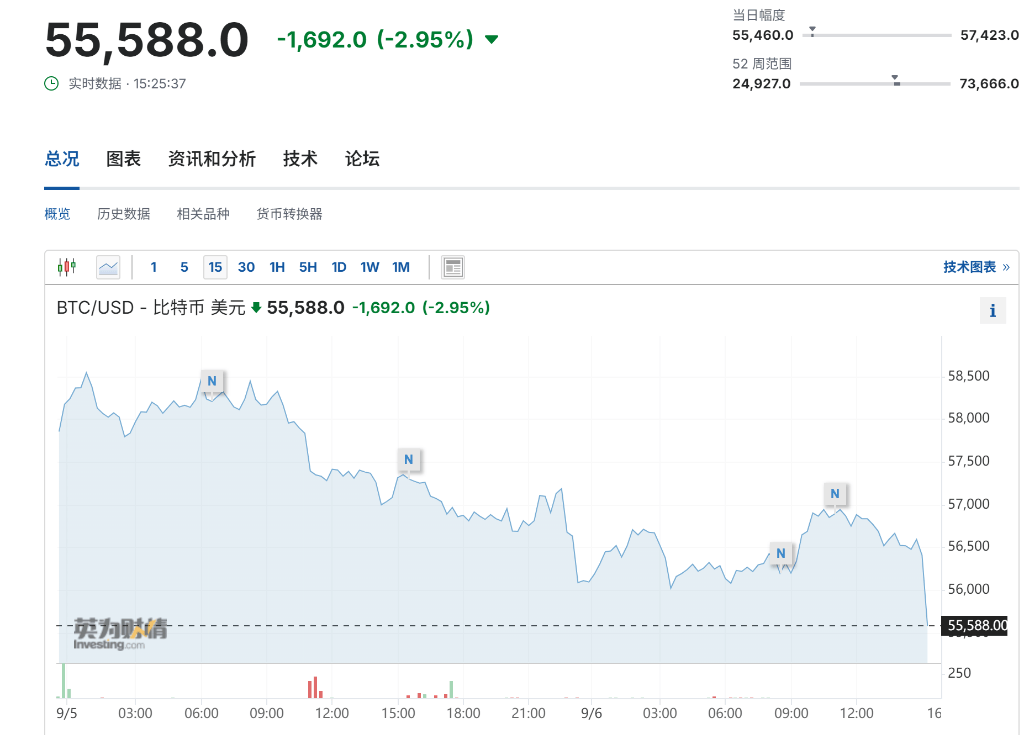 非农牵动币圈！就业若回暖<strong></p>
<p>币圈常见问题</strong>，将带动比特币上涨？