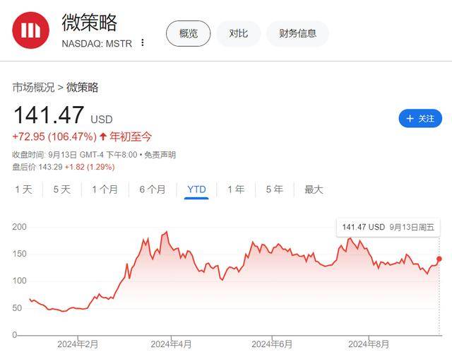靠炒币赚钱<strong></p>
<p>ccr炒币</strong>？比特币“大户”MicroStrategy再加仓 持币总价值达146亿美元