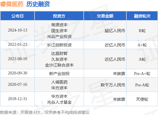 睿健医药公布B轮融资<strong></p>
<p>源币网</strong>，融资额超亿人民币，投资方为策源资本、国生资本等