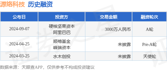 源络科技公布A轮融资<strong></p>
<p>源币网</strong>，融资额3000万人民币，投资方为硬核坚果资本、阿里巴巴等