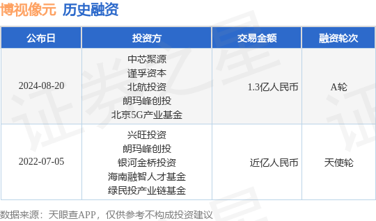 博视像元公布A轮融资<strong></p>
<p>源币网</strong>，融资额1.3亿人民币，投资方为中芯聚源、谨孚资本等