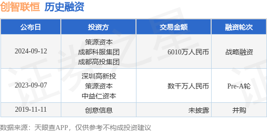 创智联恒公布战略融资<strong></p>
<p>源币网</strong>，融资额6010万人民币，投资方为策源资本、成都科服集团等