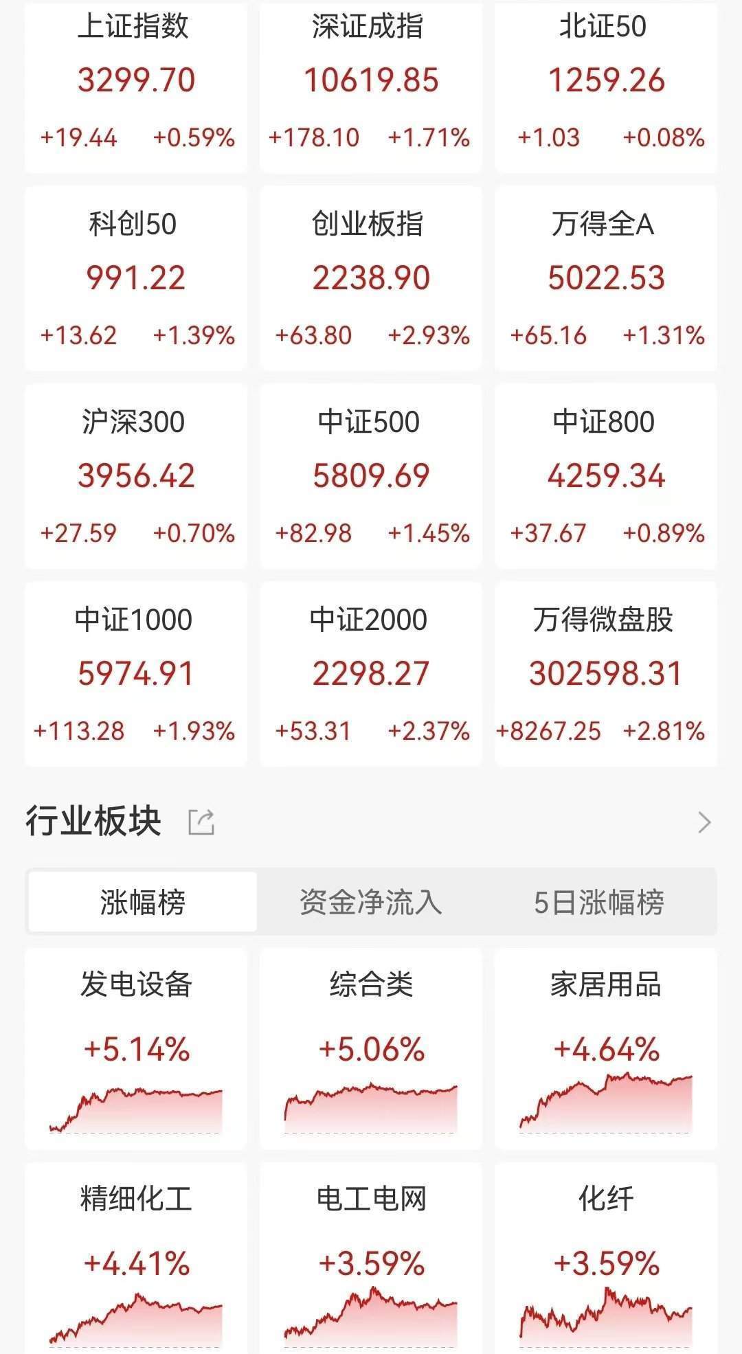A股收评：指数冲高回落！北证50大涨10%后创新高后跳水险收跌<strong></p>
<p>中币交易</strong>，光伏新能源、深圳板块爆发，超4300股上涨，成交1.77万亿放量2715亿
