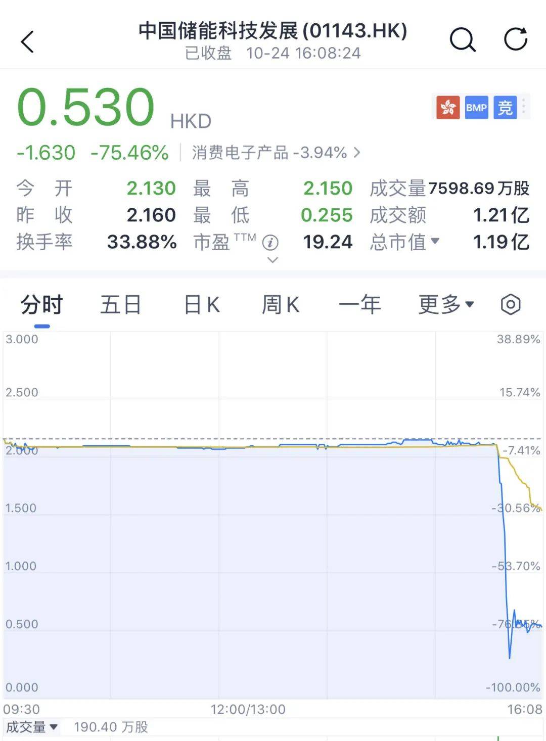 又见尾盘“闪崩”<strong></p>
<p>中币交易</strong>，暴跌近90%！