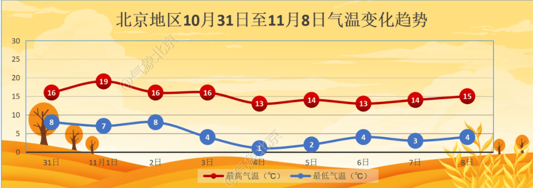 11月初北京迎降温<strong></p>
<p>币圈合约</strong>，4日夜间最低气温仅1℃左右