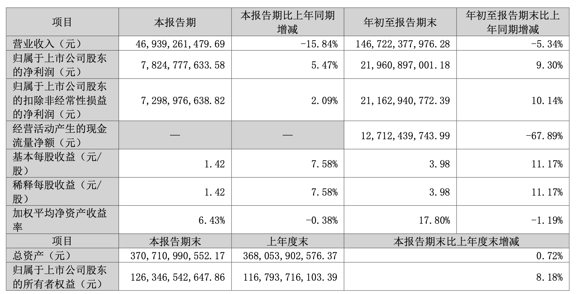 格力电器：第三季度营收469.39亿元<strong></p>
<p>币圈搬砖</strong>，同比减少15.84％