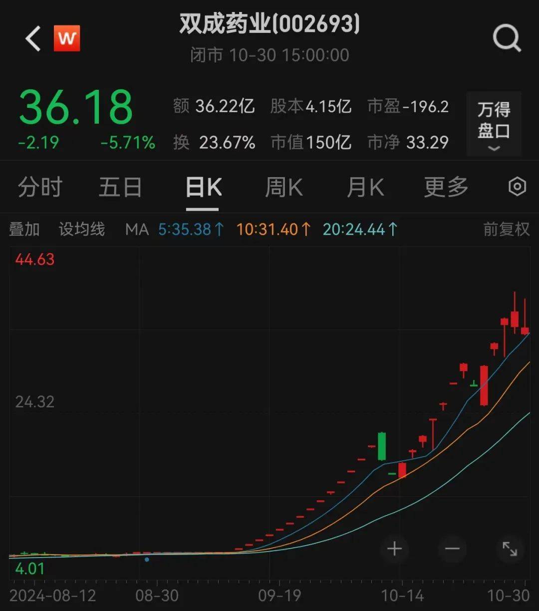 股价暴涨超7.5倍<strong></p>
<p>币圈搬砖</strong>，业绩亏损3784万元，重组概念龙头连续提示风险！业绩暴增的行业龙头股揭晓，这些股或被“错杀”