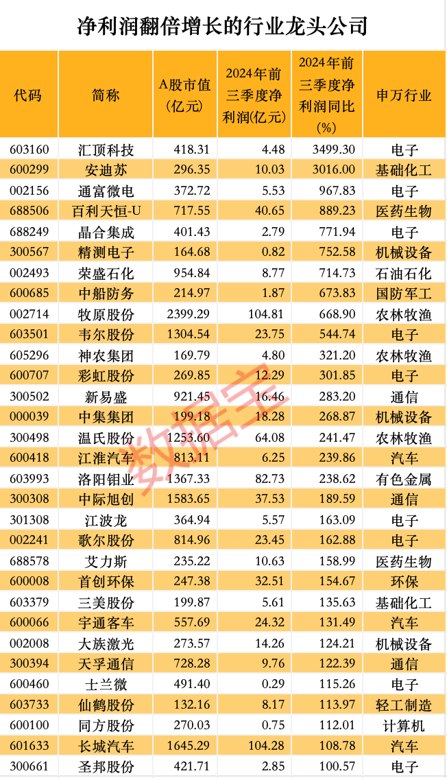 股价暴涨超7.5倍<strong></p>
<p>币圈搬砖</strong>，业绩亏损3784万元，重组概念龙头连续提示风险！业绩暴增的行业龙头股揭晓，这些股或被“错杀”