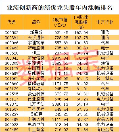 股价暴涨超7.5倍<strong></p>
<p>币圈搬砖</strong>，业绩亏损3784万元，重组概念龙头连续提示风险！业绩暴增的行业龙头股揭晓，这些股或被“错杀”