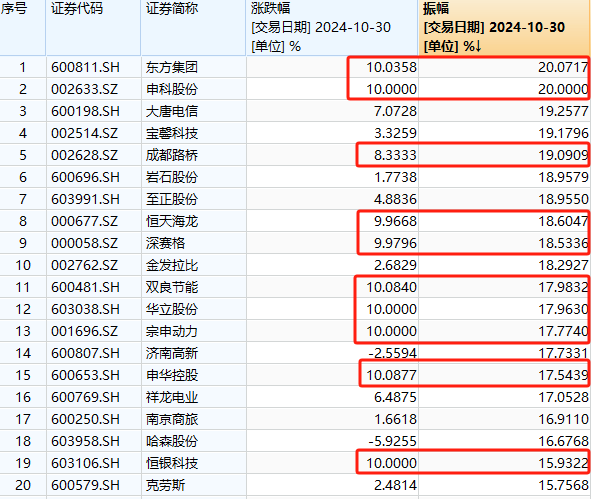A股奇观！大盘延续下跌<strong></p>
<p>币圈搬砖</strong>，高位股却批量走出“地天板”