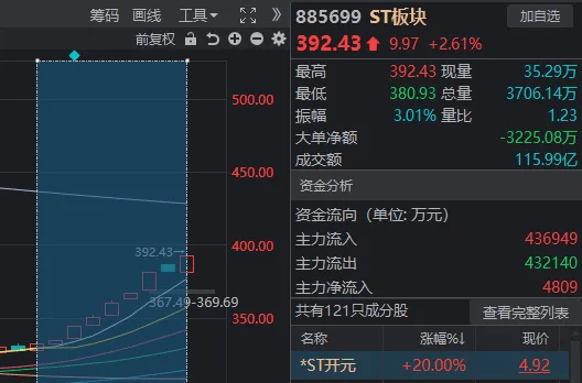 A股奇观！大盘延续下跌<strong></p>
<p>币圈搬砖</strong>，高位股却批量走出“地天板”