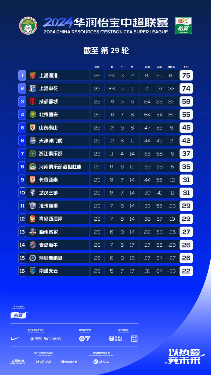 观察：中超今收官<strong></p>
<p>币圈一天</strong>，不管海港、申花夺冠，赢家只有一个：上海这座城市！