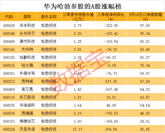 全是硬科技<strong></p>
<p>长江期币网</strong>！华为参股的A股名单揭秘